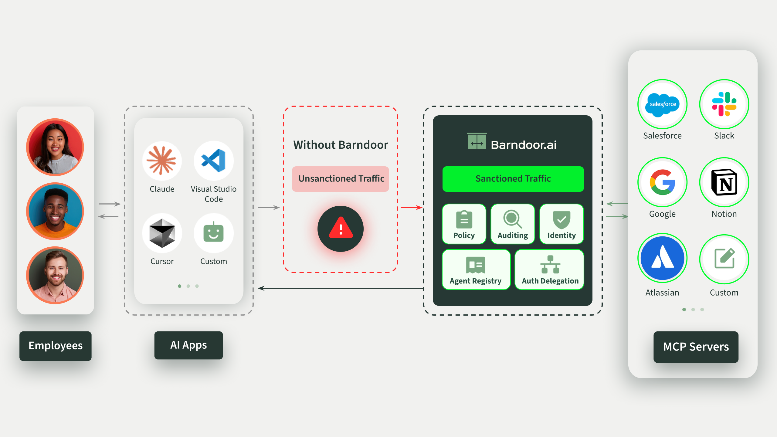 Without Barndoor, AI apps create unsanctioned traffic that bypasses IT governance. With Barndoor, all connections are routed through sanctioned, policy-controlled channels for complete oversight.