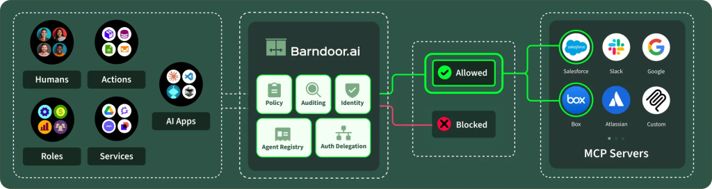 BarndoorAI system architecture diagram showing humans, roles, services, AI apps, and connections to MCP servers like Salesforce, Google, and Notion.